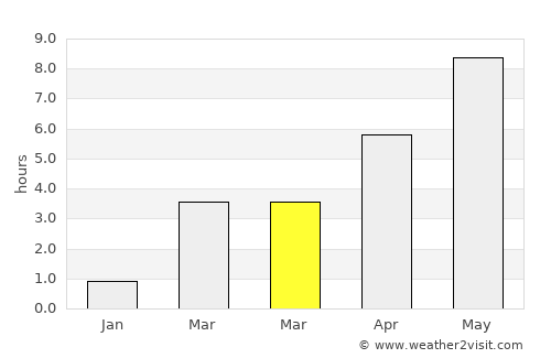 Lenhovda average rain in March