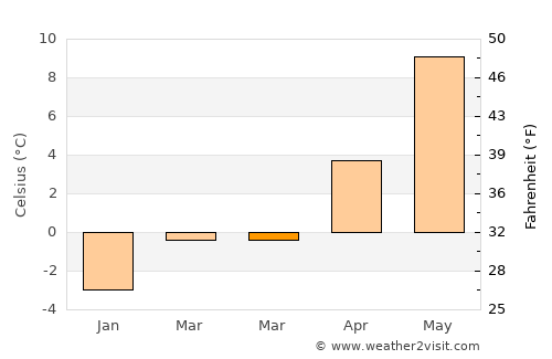 Lenhovda average temperature in March