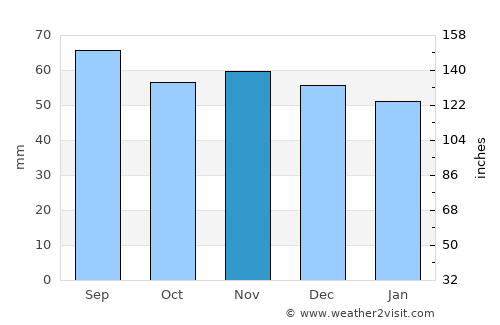 Lenhovda average rain in November
