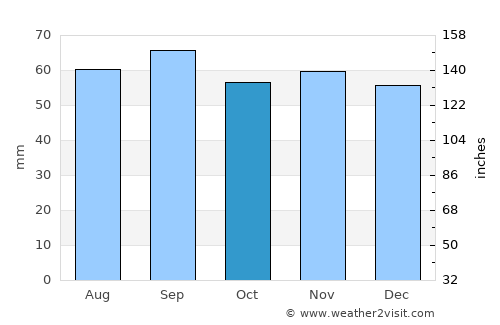 Lenhovda average rain in October
