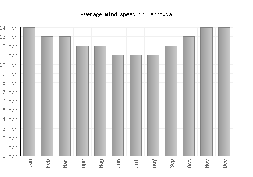 Lenhovda average winspeed by month (mph)