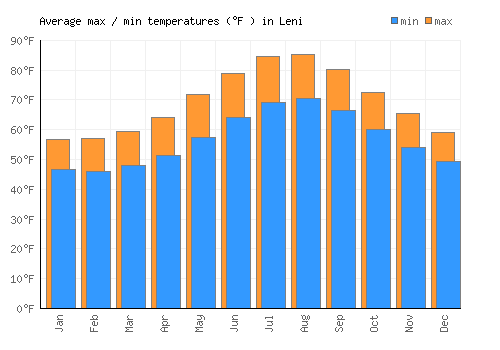 Leni average minimum / maximum temperatures (Fahrenheit)
