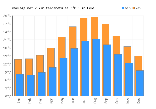 Leni average minimum / maximum temperatures (Celsius)