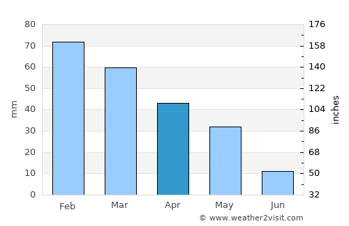 Leni average rain in April