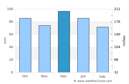 Leni average rain in December