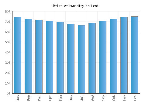 Leni relative humidity averages