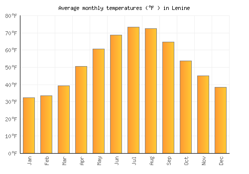 Lenine average temperature chart (Fahrenheit)