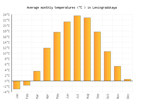 Leningradskaya average temperature chart (Celsius)
