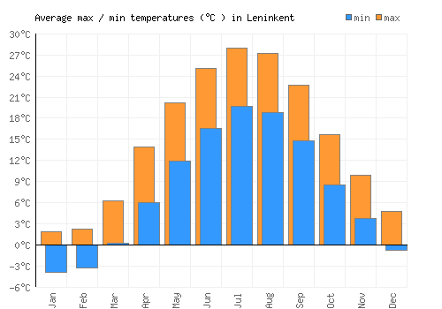 Leninkent average minimum / maximum temperatures (Celsius)