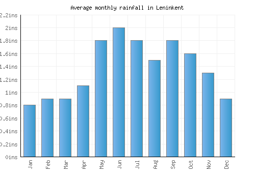 Leninkent monthly rainfall chart (inches)