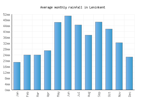 Leninkent monthly rainfall chart (mm)