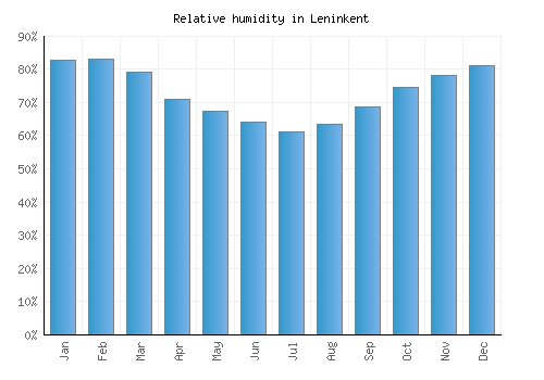 Leninkent relative humidity averages
