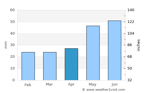 Leninkent average rain in April