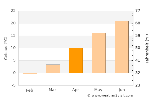 Leninkent average temperature in April