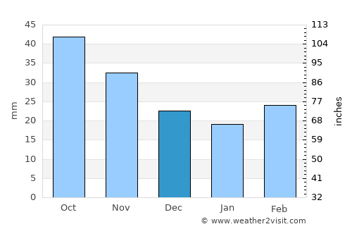 Leninkent average rain in December