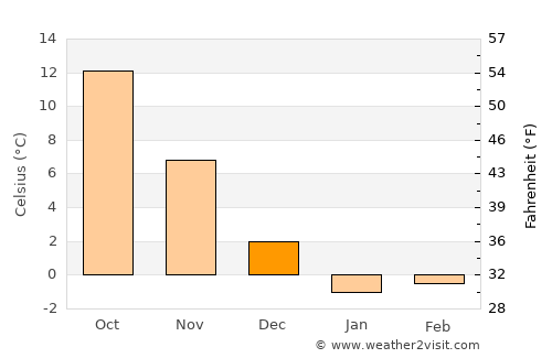 Leninkent average temperature in December