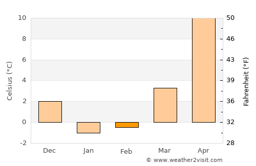 Leninkent average temperature in February