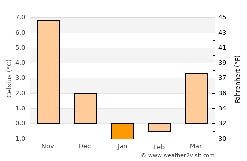 Leninkent average temperature in January