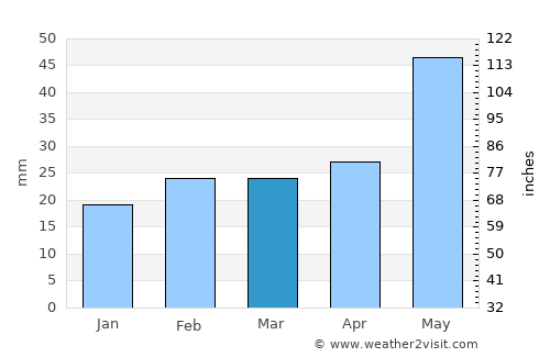 Leninkent average rain in March