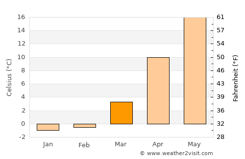 Leninkent average temperature in March
