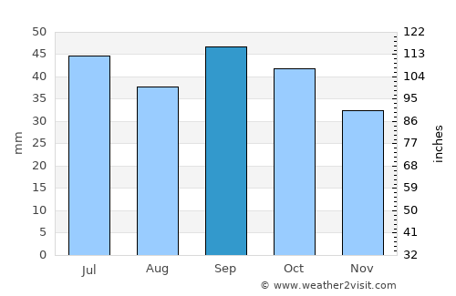 Leninkent average rain in September
