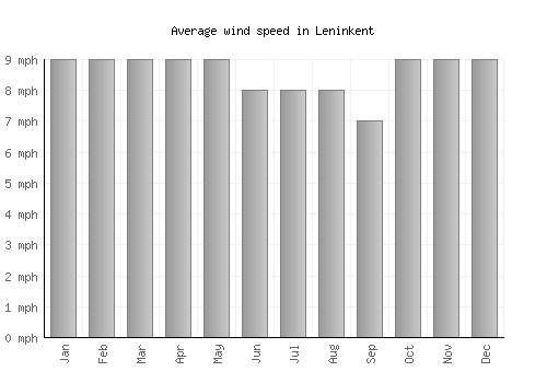 Leninkent average winspeed by month (mph)