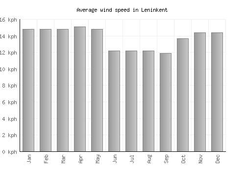 Leninkent average winspeed by month (km/h)