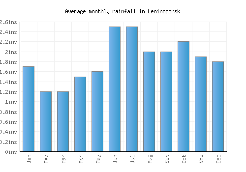Leninogorsk monthly rainfall chart (inches)