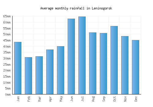 Leninogorsk monthly rainfall chart (mm)