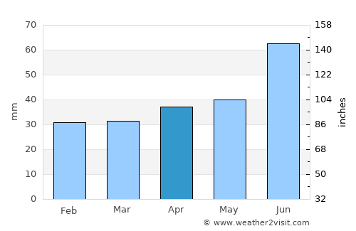 Leninogorsk average rain in April