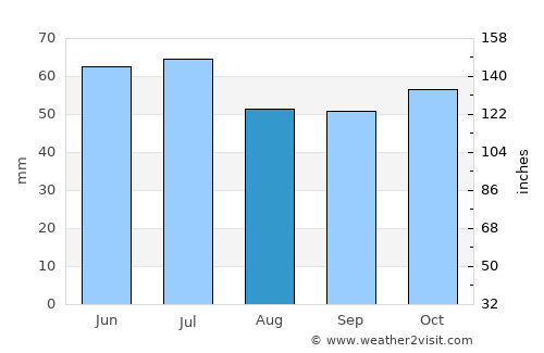 Leninogorsk average rain in August