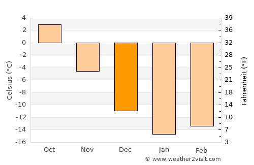 Leninogorsk average temperature in December