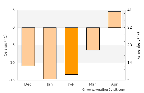 Leninogorsk average temperature in February