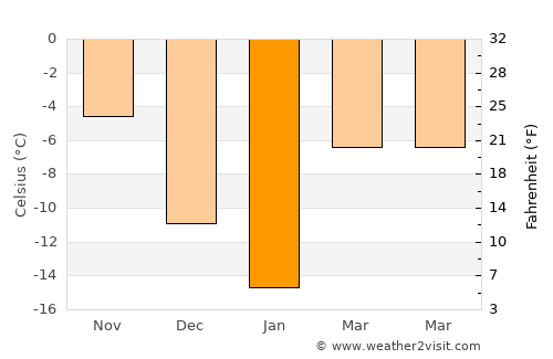 Leninogorsk average temperature in January