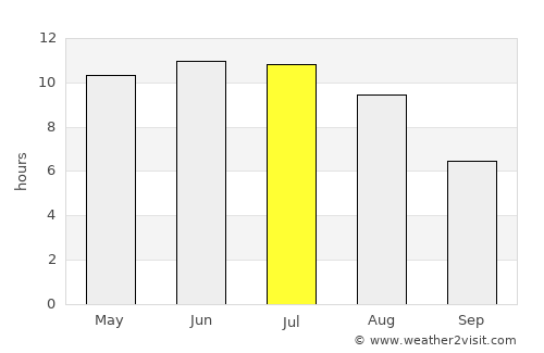Leninogorsk average rain in July