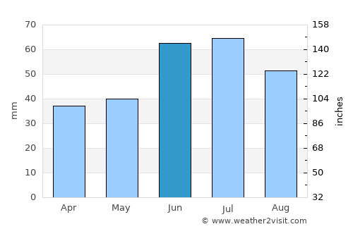 Leninogorsk average rain in June