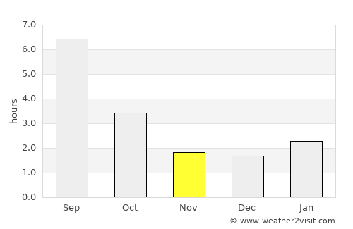 Leninogorsk average rain in November
