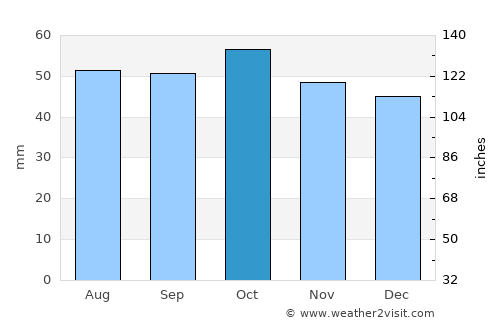 Leninogorsk average rain in October