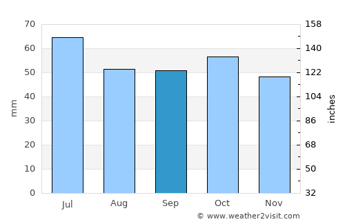 Leninogorsk average rain in September