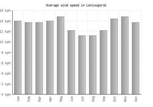 Leninogorsk average winspeed by month (km/h)