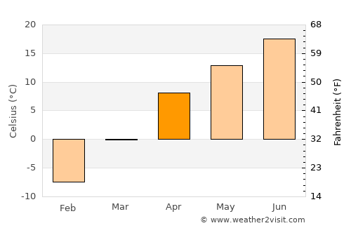 Leninpol’ average temperature in April