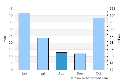 Leninpol’ average rain in August