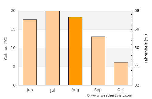 Leninpol’ average temperature in August