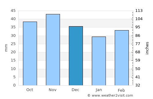 Leninpol’ average rain in December