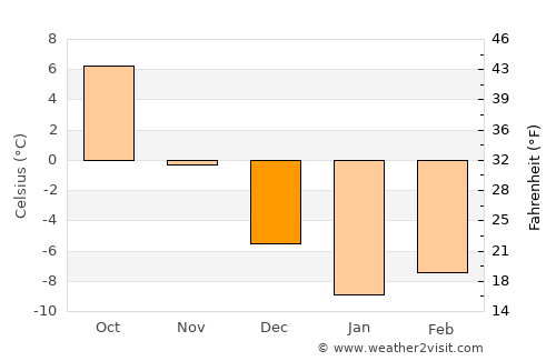 Leninpol’ average temperature in December