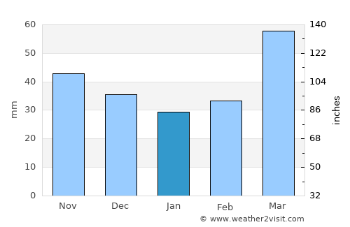 Leninpol’ average rain in January