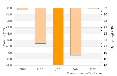 Leninpol’ average temperature in January