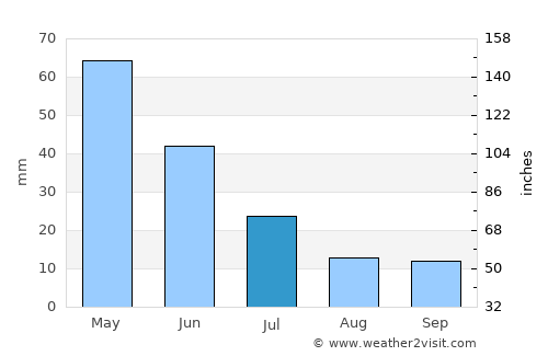 Leninpol’ average rain in July