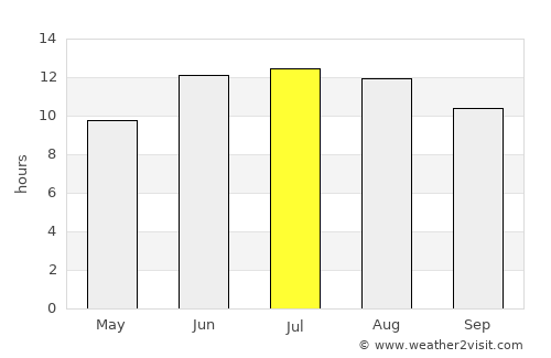 Leninpol’ average rain in July