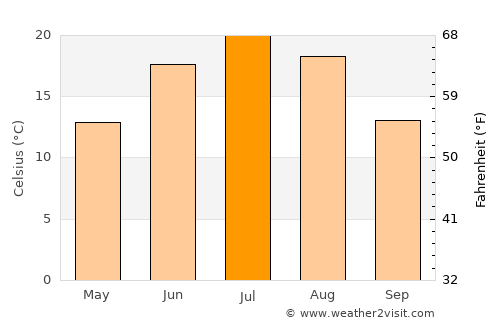Leninpol’ average temperature in July